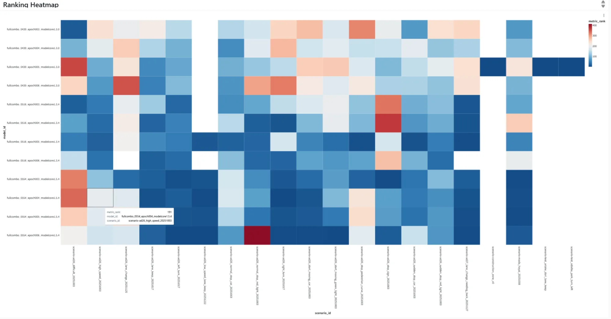 Evaluation Dashboard